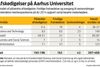 Udover fyringerne vil 47 andre medarbejdere fratræde og fem gå på seniorordning i administrationen, så der samlet bliver nedlagt 123 stillinger i administrationen.