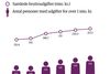 Kilde: Horsens Kommune. Tallene viser sagsomkostninger for personer, der er fyldt 18 år. Tallene for 2022 er en prognose.