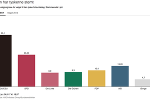 Resultater og reaktioner, som den tyske valgaften skrider frem.