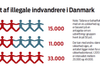 Oplysninger om, hvor mange gengangere der er – altså personer, som politiet tidligere har taget for ulovligt arbejde eller ophold – puttes ind i en statistisk model, og resultatet er et skøn over, hvor stor hele gruppen af illegale indvandrere er. I 2013 lyder estimatet på 33.000 personer.