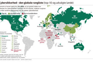 Efter ugens store hackerangreb, der bl.a. ramte Mærsk, kommer det nu frem, at Danmarks cybersikkerhed er på en 34.-plads i en ny global FN-opgørelse.