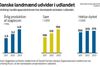 Danske landmænd investerer og ekspanderer som aldrig før – bare ikke i Danmark.