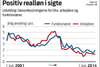 Udviklingen i lønnen vil ifølge Tore Stramer, chefanalytiker i Nykredit, for andet år i træk sikre danskerne en positiv realløn.